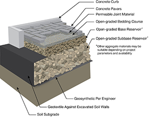 Permeable Paver Cross-Section